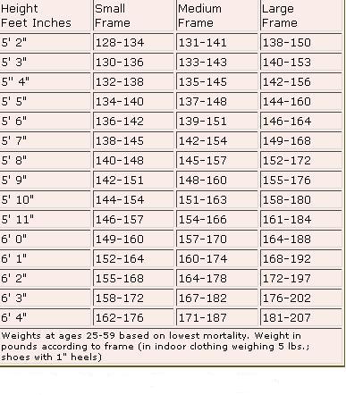 Food Index Chart Based On Height And Weight